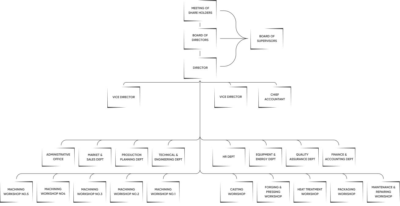 ORGANIZATIONAL CHART