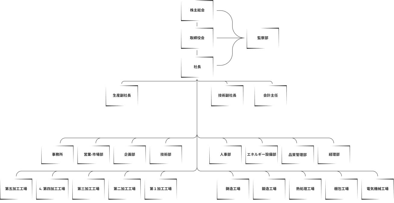 組織図